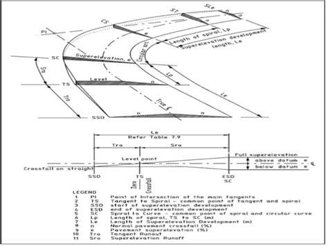 2 Superelevation and Spiral Curve ( by Malyar Talash, Highway Design Manager/Engineer) | PPT