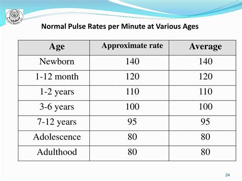 Normal Pulse Rate Chart By Age