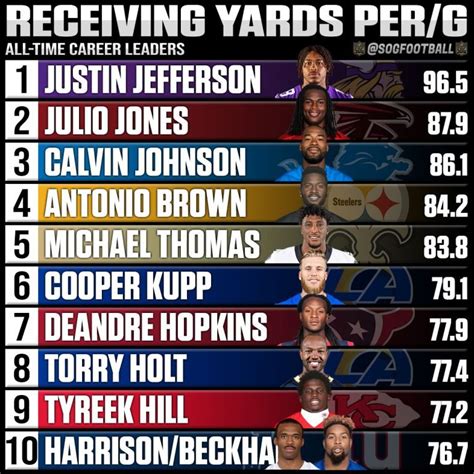 All-Time Career NFL Receiving Yards Per Game Leaders - SOG Sports