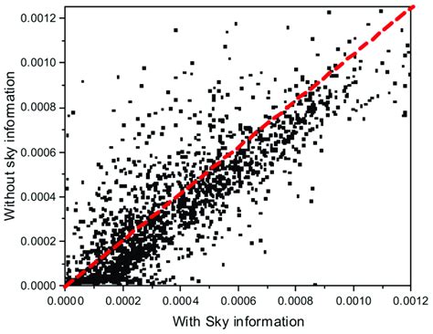 Correlation of the extinction coefficients between two cases. The ...