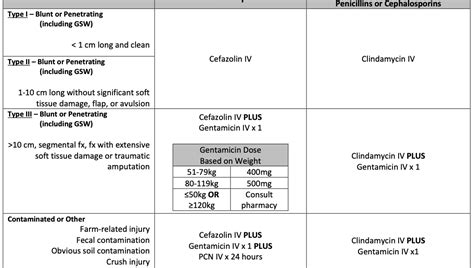 UK Trauma Protocol Manual: Open Fracture Antibiotic and Tetanus Guideline