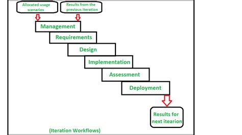 Traiter les flux de travail dans la gestion de projet logiciel – StackLima