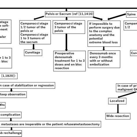 The treatment algorithm for desmoid tumors. PFS: progression-free survival | Download Scientific ...