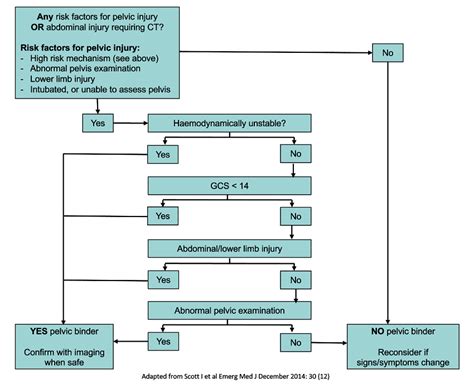 Clinical Practice Guidelines : Trauma - Pelvic injury