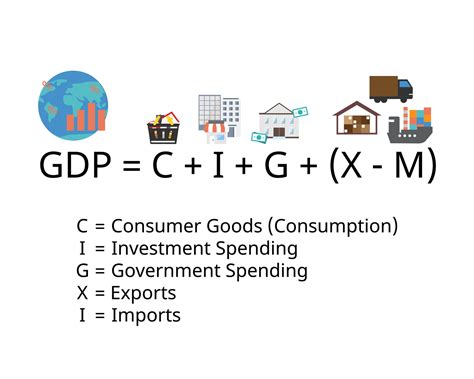 gross domestic product or GDP formula are consumption, business ...