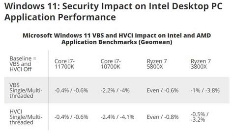 Windows 11 Makes Your CPU And GPU Lose Performance, Better Windows 10? - Bullfrag