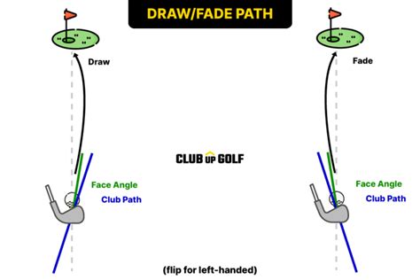 Hook vs Slice: Golf Shot Shapes (With Illustrations) - Club Up Golf