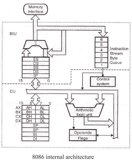 Explain the architecture of 8086 processor. What is the need for memory segmentation.