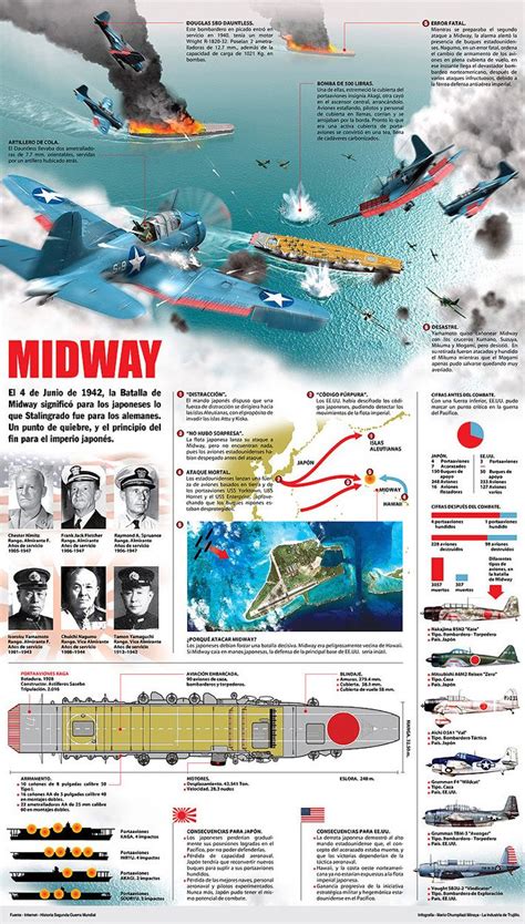 Battle Of Midway Infographic