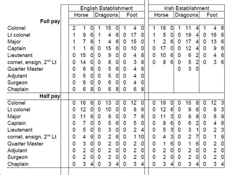 British Army Lineages: Full and half pay rates