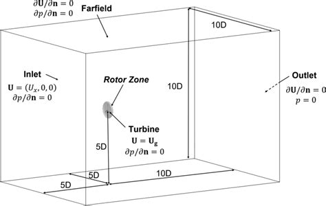 Dimensions and boundary conditions for wind turbine simulations: D ...