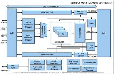 LPDDR5X DDR Memory Controller IP Core