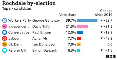 Rochdale by-election: How worried should Keir Starmer be after George Galloway win? - BBC News