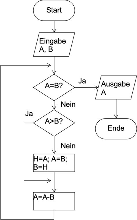 Flussdiagramm - Algorithmen visualisieren