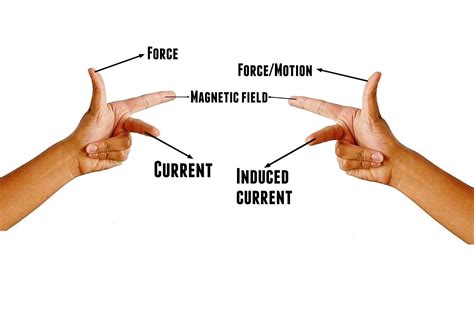 The World Through Electricity: Fleming's Right hand rule and Right hand grip rule.