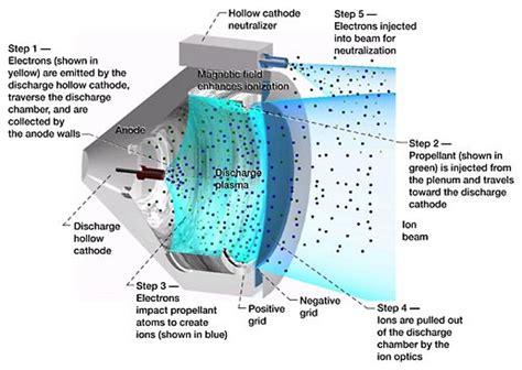 NASA's NEXT ion thruster clocks up continuous operation world record