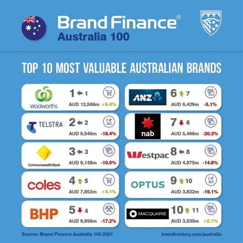 10 most valuable Australian brands 2021 - AdNews