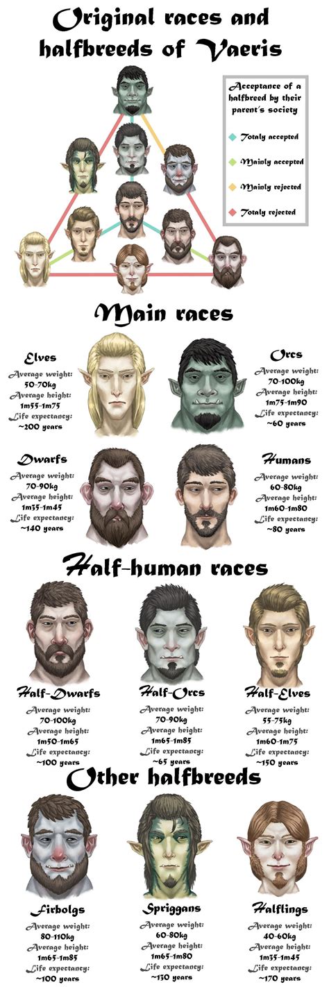 Detailed table of the four original races of my homebrew D&D world as ...