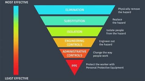 5 Hierarchy Of Controls