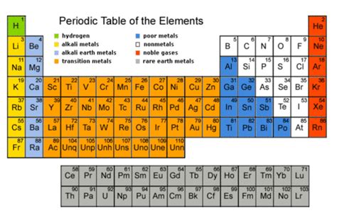 Periodic Classification of Elements - Karnataka Open Educational Resources