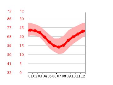 Mapleton climate: Weather Mapleton & temperature by month