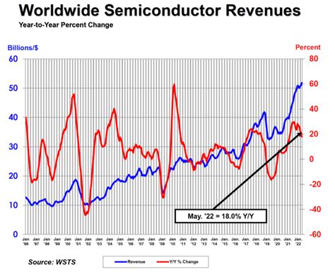 Global semicon sales up 18.0% y-o-y in May to US$51.8 billion, says SIA ...