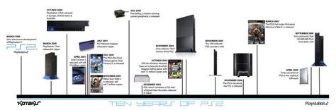 The PS2's First Ten Years: A Timeline