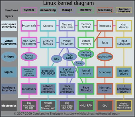 December 2009 | Things You Should Know About Linux