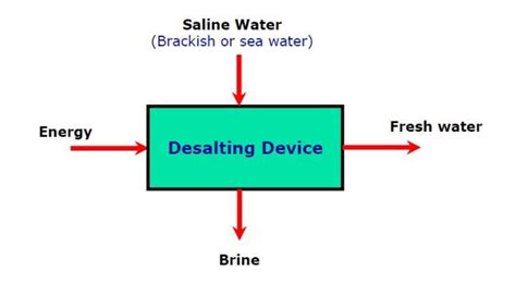 Desalination - wocatpedia.net