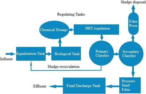 Effluent Treatment Plant Flow Chart