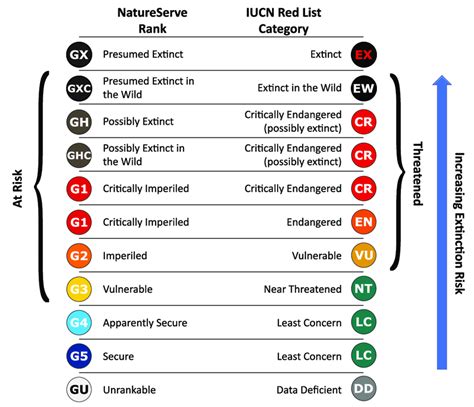 Comparison of NatureServe Ranks and IUCN Red List Categories. | Download Scientific Diagram