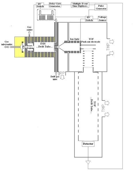 Ion mobility spectrometry–mass spectrometry - Alchetron, the free ...