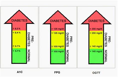 Low Blood Sugar Symptoms: Blood Sugar Chart Diabetes - Normal Ranges of Blood Sugar