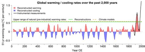 The climate is warming faster than it has in | EurekAlert!