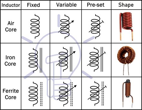 ตัวเหนี่ยวนำ Inductor เบื้องต้น