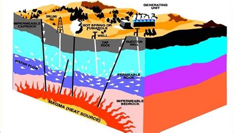 Pros & Cons of Geothermal Energy | Sciencing