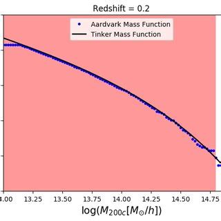 Cumulative dark matter halo number density as a function of mass at ...