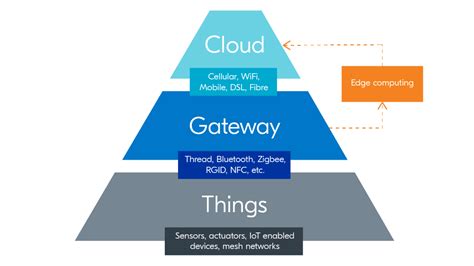 What is IoT? ~ AB Technical