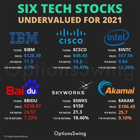 SIX TECH STOCKS UNDERVALUED 2021 | Finance investing, Money management advice, Dividend investing