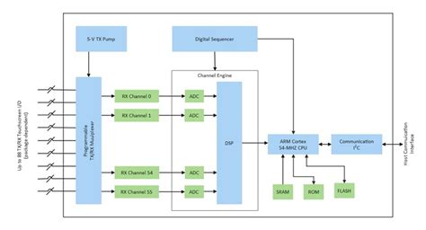 Free Editable Block Diagram Examples | EdrawMax Online