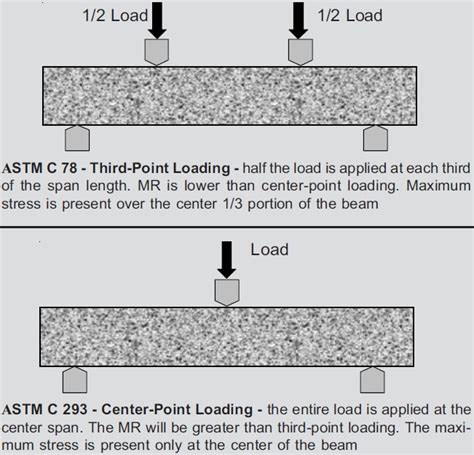 Flexural Strength Of Concrete Why Test Flexure How To Use Flexural 32736 | Hot Sex Picture