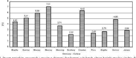 Figure 1 from Fruit susceptibility of several cultivars of blueberry ...