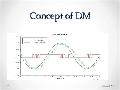 Delta Modulation