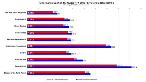 Nvidia GeForce RTX 3090 Founders Edition Review