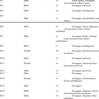 Types of Authentic Printed Materials from Interview Guide | Download ...