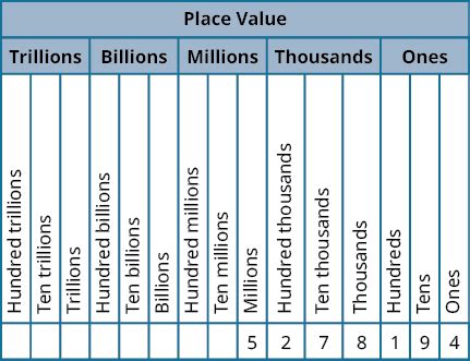 Whole Numbers and Place Value | Prealgebra