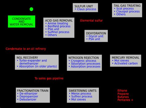 Natural Gas Processing Diagram | Wallpapers Gallery