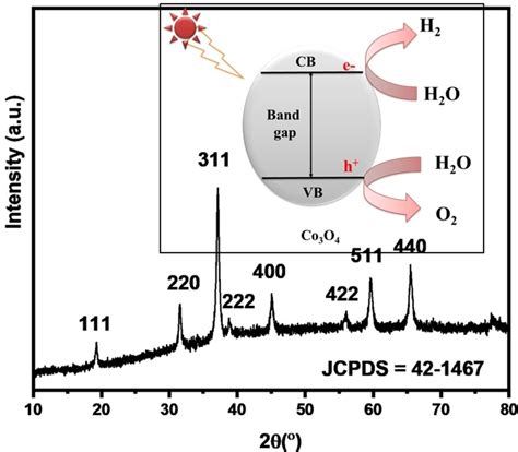 Synthesis of Cobalt Oxide (Co3O4) Nanoparticles for Efficient Photocatalytic Water Splitting and ...