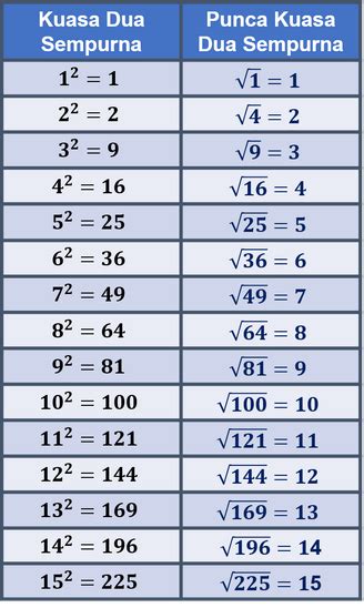 Kuasa Dua Punca Kuasa Dua Kuasa Tiga Dan Punca Kuasa Tiga Math Is Magic