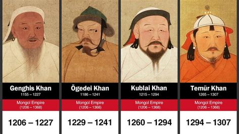 Timeline of the Rulers of Mongol Empire | Mongol, Empire, Kublai khan